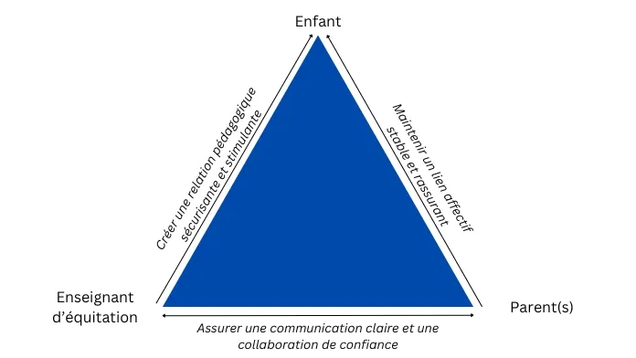 La relation enfant/moniteur/parent : un triangle éducatif essentiel